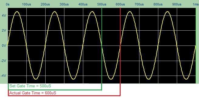 How the GTX2200/GC2200 Series Timer Counter Gate works